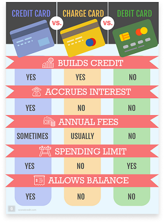 Credit Cards Charge Cards and Debit Cards A Beginner s Guide